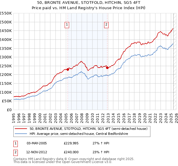 50, BRONTE AVENUE, STOTFOLD, HITCHIN, SG5 4FT: Price paid vs HM Land Registry's House Price Index