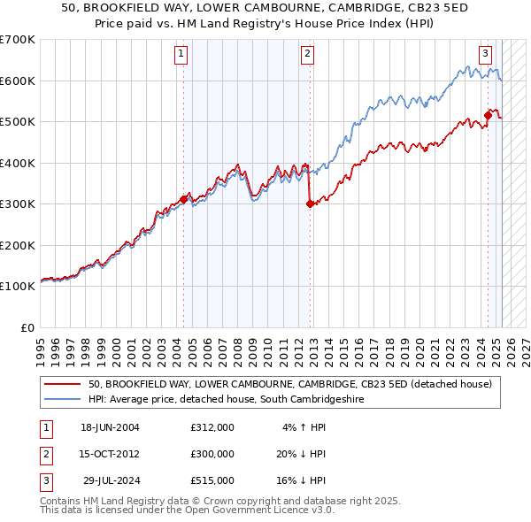 50, BROOKFIELD WAY, LOWER CAMBOURNE, CAMBRIDGE, CB23 5ED: Price paid vs HM Land Registry's House Price Index