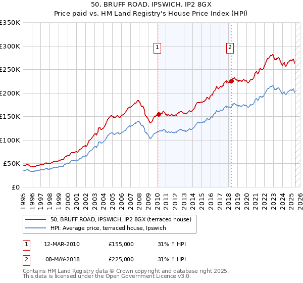 50, BRUFF ROAD, IPSWICH, IP2 8GX: Price paid vs HM Land Registry's House Price Index