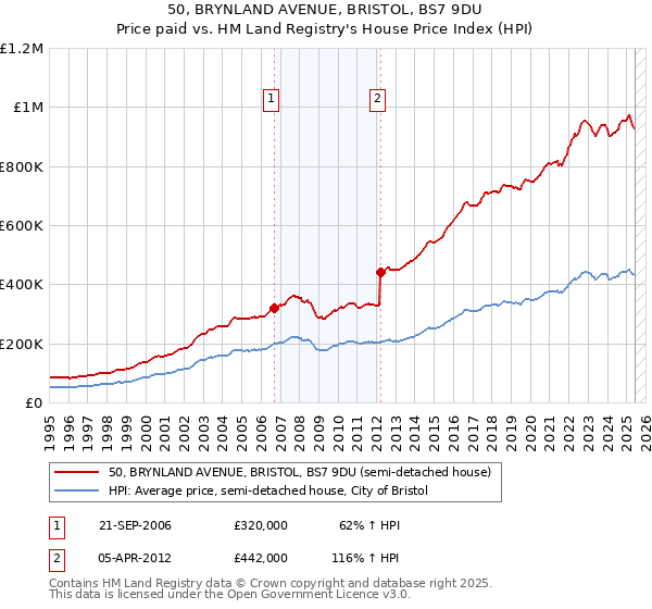 50, BRYNLAND AVENUE, BRISTOL, BS7 9DU: Price paid vs HM Land Registry's House Price Index