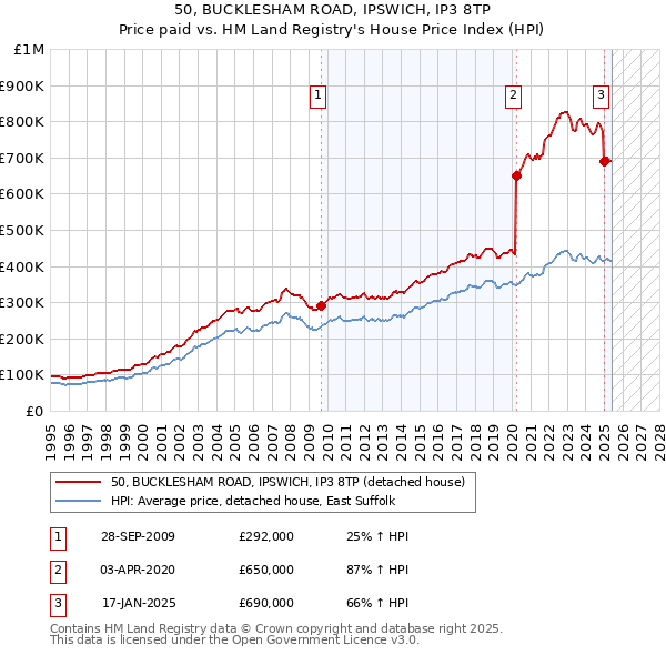 50, BUCKLESHAM ROAD, IPSWICH, IP3 8TP: Price paid vs HM Land Registry's House Price Index