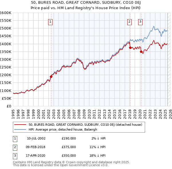 50, BURES ROAD, GREAT CORNARD, SUDBURY, CO10 0EJ: Price paid vs HM Land Registry's House Price Index