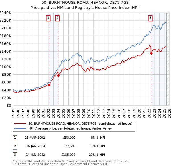 50, BURNTHOUSE ROAD, HEANOR, DE75 7GS: Price paid vs HM Land Registry's House Price Index