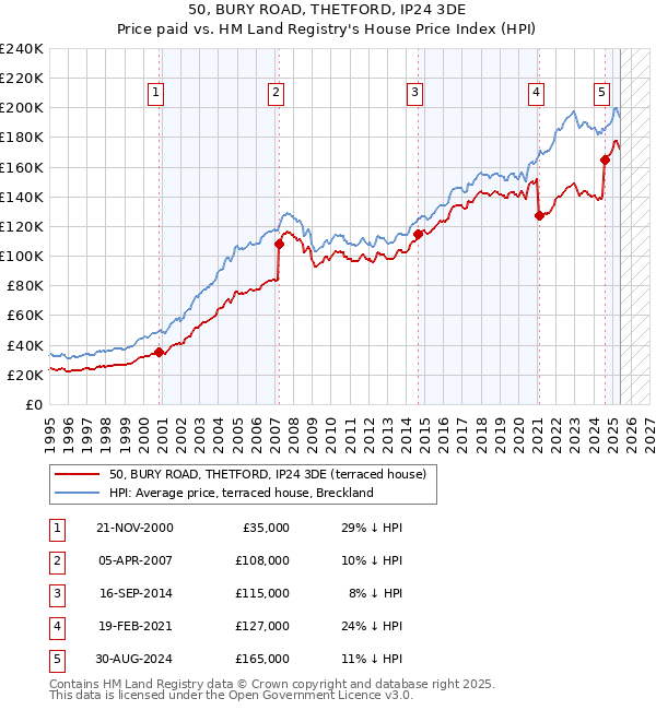 50, BURY ROAD, THETFORD, IP24 3DE: Price paid vs HM Land Registry's House Price Index