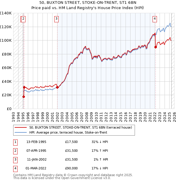 50, BUXTON STREET, STOKE-ON-TRENT, ST1 6BN: Price paid vs HM Land Registry's House Price Index