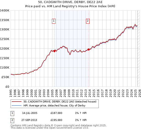 50, CADGWITH DRIVE, DERBY, DE22 2AE: Price paid vs HM Land Registry's House Price Index