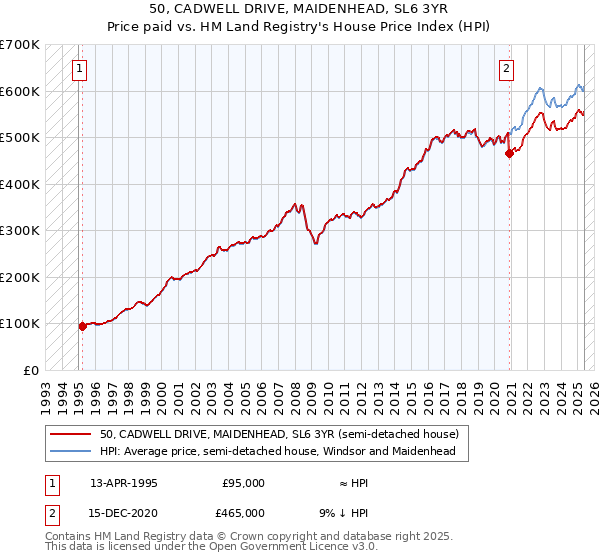 50, CADWELL DRIVE, MAIDENHEAD, SL6 3YR: Price paid vs HM Land Registry's House Price Index