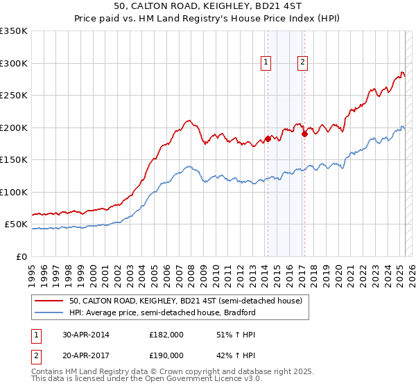 50, CALTON ROAD, KEIGHLEY, BD21 4ST: Price paid vs HM Land Registry's House Price Index