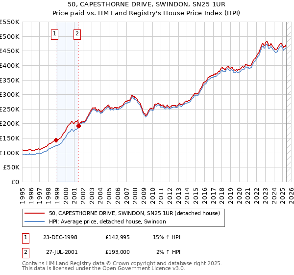 50, CAPESTHORNE DRIVE, SWINDON, SN25 1UR: Price paid vs HM Land Registry's House Price Index