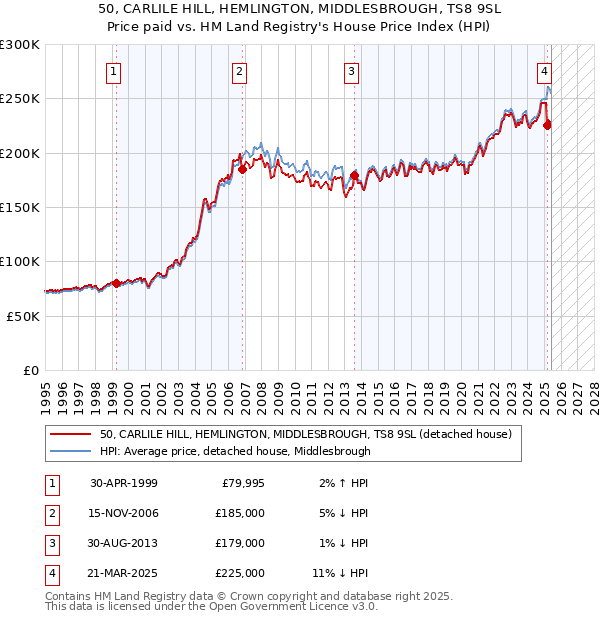 50, CARLILE HILL, HEMLINGTON, MIDDLESBROUGH, TS8 9SL: Price paid vs HM Land Registry's House Price Index