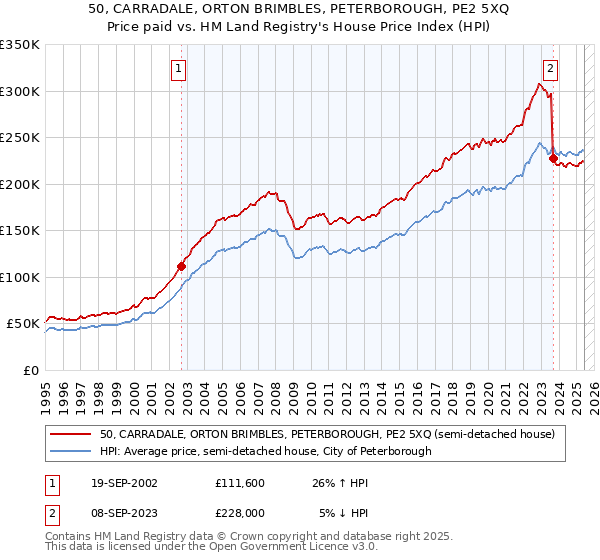 50, CARRADALE, ORTON BRIMBLES, PETERBOROUGH, PE2 5XQ: Price paid vs HM Land Registry's House Price Index