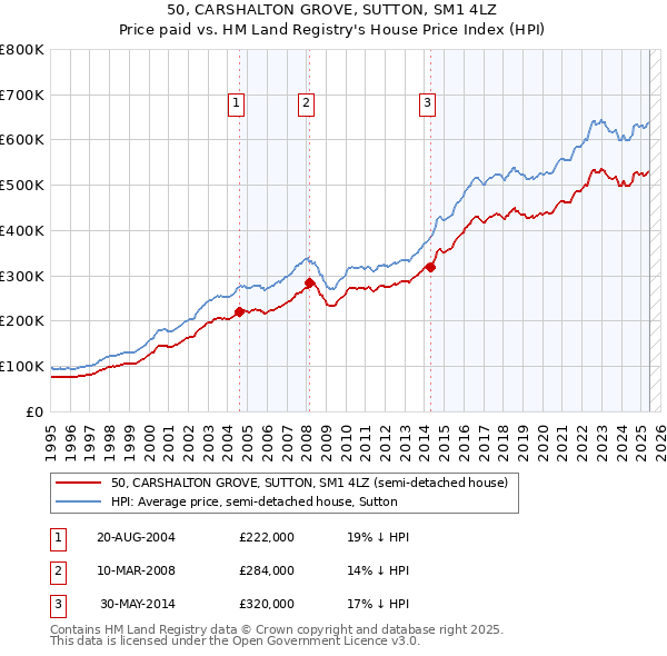 50, CARSHALTON GROVE, SUTTON, SM1 4LZ: Price paid vs HM Land Registry's House Price Index