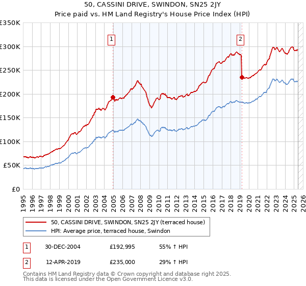 50, CASSINI DRIVE, SWINDON, SN25 2JY: Price paid vs HM Land Registry's House Price Index