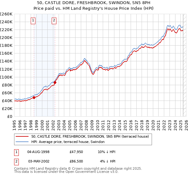 50, CASTLE DORE, FRESHBROOK, SWINDON, SN5 8PH: Price paid vs HM Land Registry's House Price Index