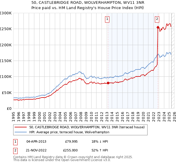 50, CASTLEBRIDGE ROAD, WOLVERHAMPTON, WV11 3NR: Price paid vs HM Land Registry's House Price Index