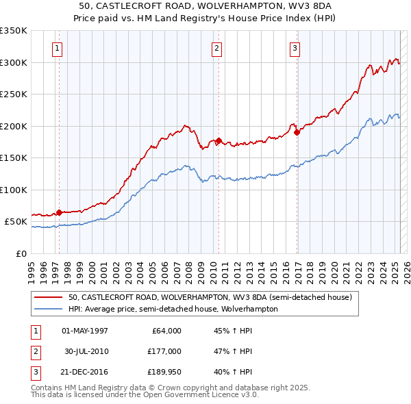 50, CASTLECROFT ROAD, WOLVERHAMPTON, WV3 8DA: Price paid vs HM Land Registry's House Price Index
