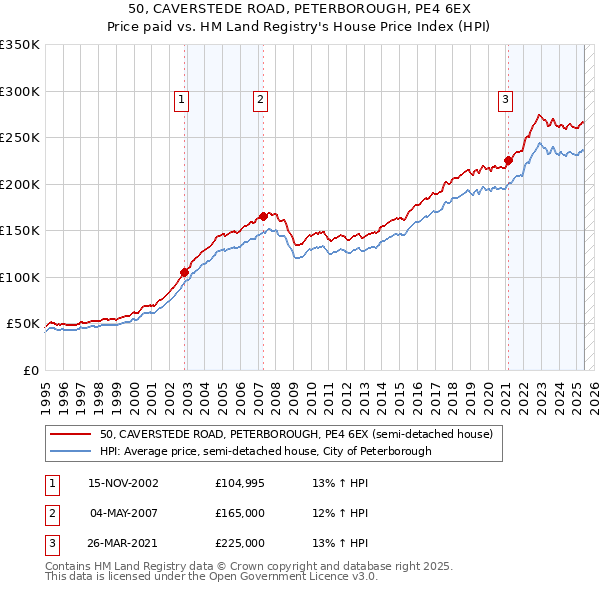 50, CAVERSTEDE ROAD, PETERBOROUGH, PE4 6EX: Price paid vs HM Land Registry's House Price Index