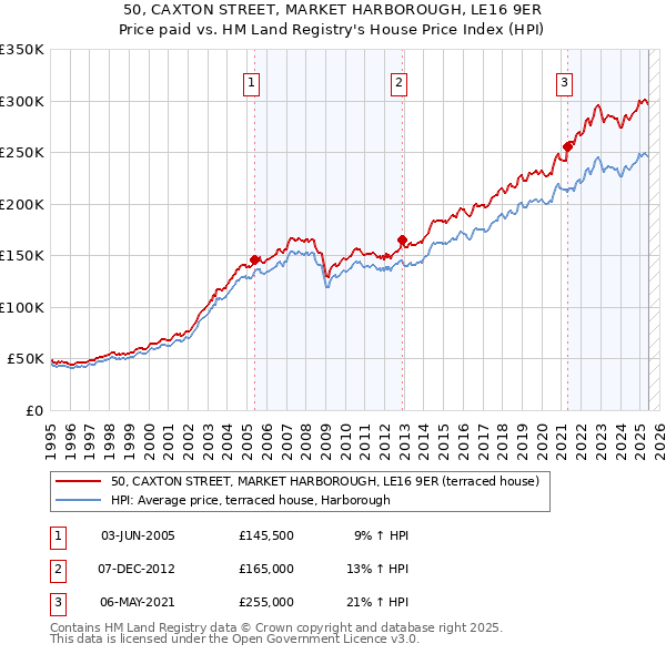 50, CAXTON STREET, MARKET HARBOROUGH, LE16 9ER: Price paid vs HM Land Registry's House Price Index