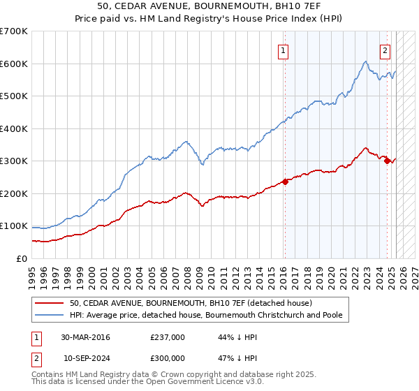 50, CEDAR AVENUE, BOURNEMOUTH, BH10 7EF: Price paid vs HM Land Registry's House Price Index