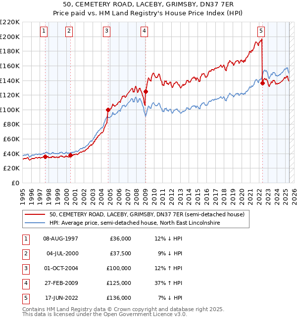 50, CEMETERY ROAD, LACEBY, GRIMSBY, DN37 7ER: Price paid vs HM Land Registry's House Price Index