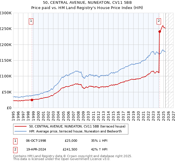 50, CENTRAL AVENUE, NUNEATON, CV11 5BB: Price paid vs HM Land Registry's House Price Index