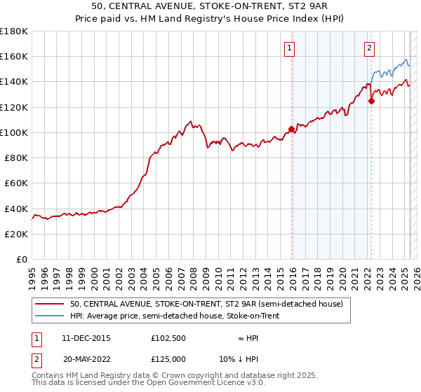 50, CENTRAL AVENUE, STOKE-ON-TRENT, ST2 9AR: Price paid vs HM Land Registry's House Price Index