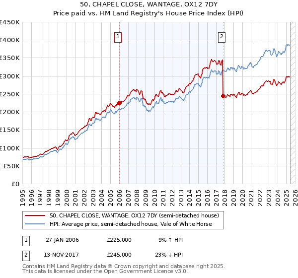 50, CHAPEL CLOSE, WANTAGE, OX12 7DY: Price paid vs HM Land Registry's House Price Index