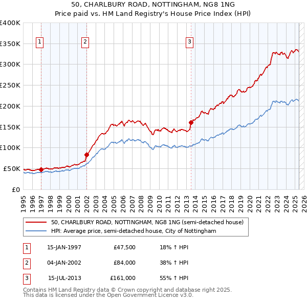 50, CHARLBURY ROAD, NOTTINGHAM, NG8 1NG: Price paid vs HM Land Registry's House Price Index