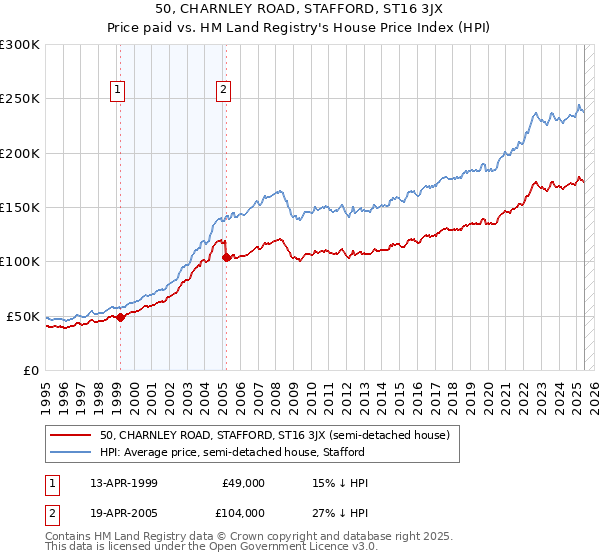 50, CHARNLEY ROAD, STAFFORD, ST16 3JX: Price paid vs HM Land Registry's House Price Index