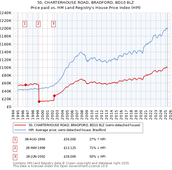 50, CHARTERHOUSE ROAD, BRADFORD, BD10 8LZ: Price paid vs HM Land Registry's House Price Index