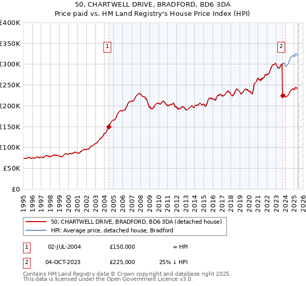 50, CHARTWELL DRIVE, BRADFORD, BD6 3DA: Price paid vs HM Land Registry's House Price Index