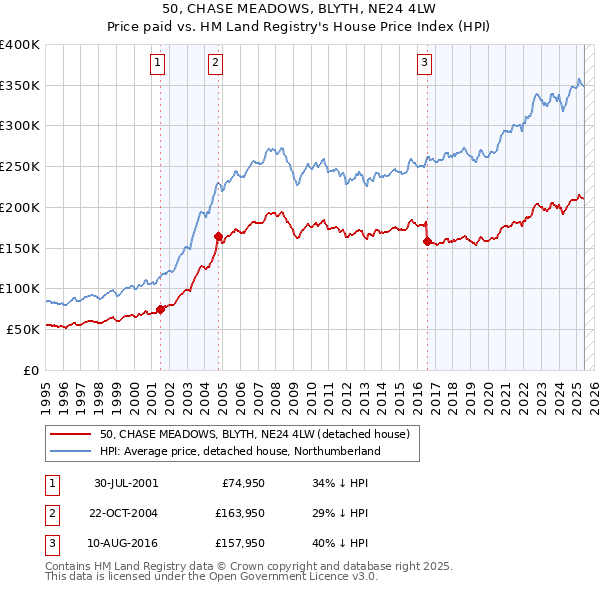 50, CHASE MEADOWS, BLYTH, NE24 4LW: Price paid vs HM Land Registry's House Price Index