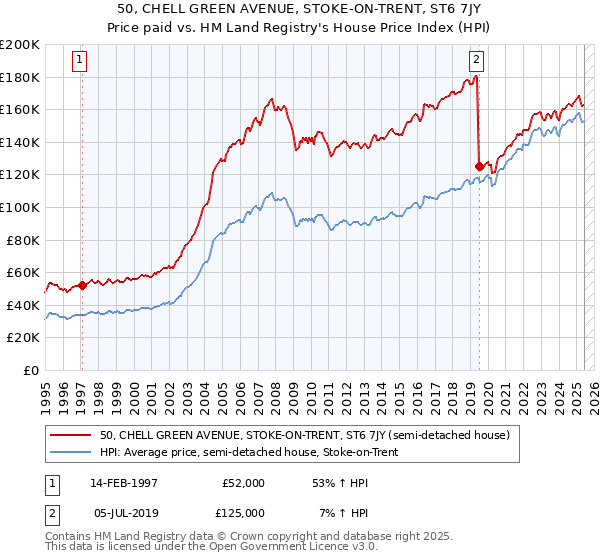 50, CHELL GREEN AVENUE, STOKE-ON-TRENT, ST6 7JY: Price paid vs HM Land Registry's House Price Index