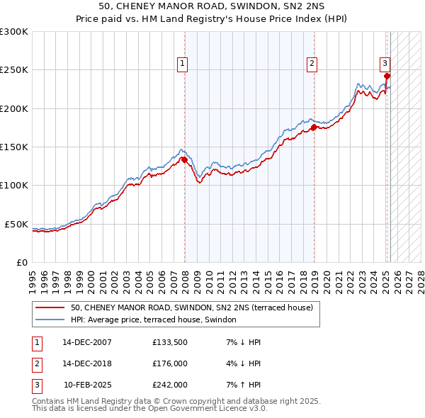 50, CHENEY MANOR ROAD, SWINDON, SN2 2NS: Price paid vs HM Land Registry's House Price Index