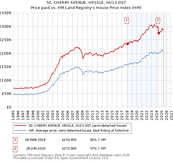 50, CHERRY AVENUE, HESSLE, HU13 0QT: Price paid vs HM Land Registry's House Price Index