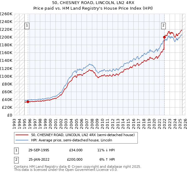50, CHESNEY ROAD, LINCOLN, LN2 4RX: Price paid vs HM Land Registry's House Price Index