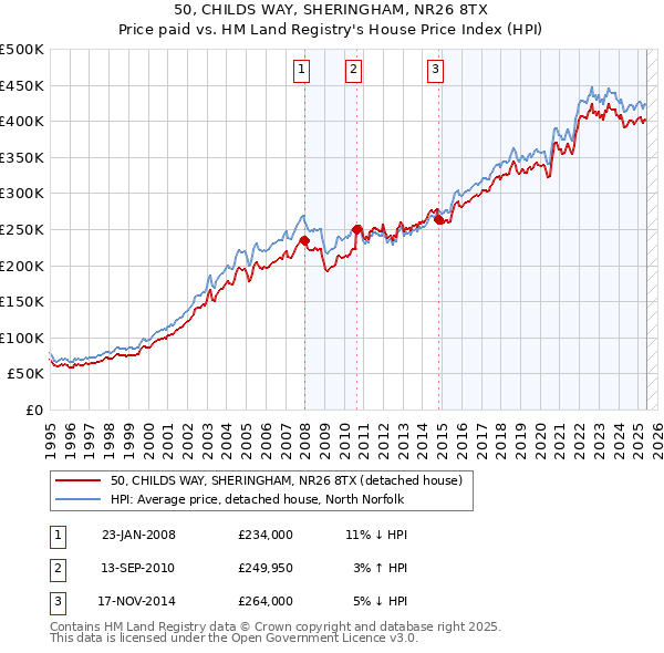 50, CHILDS WAY, SHERINGHAM, NR26 8TX: Price paid vs HM Land Registry's House Price Index