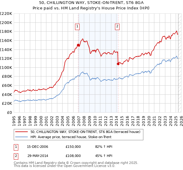 50, CHILLINGTON WAY, STOKE-ON-TRENT, ST6 8GA: Price paid vs HM Land Registry's House Price Index
