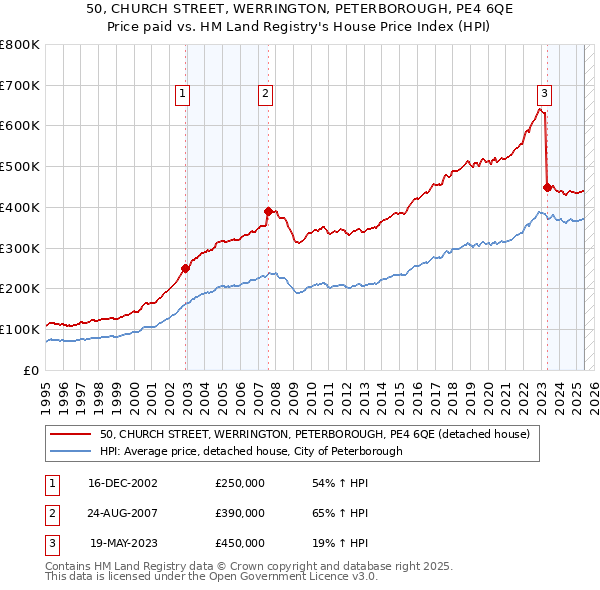 50, CHURCH STREET, WERRINGTON, PETERBOROUGH, PE4 6QE: Price paid vs HM Land Registry's House Price Index