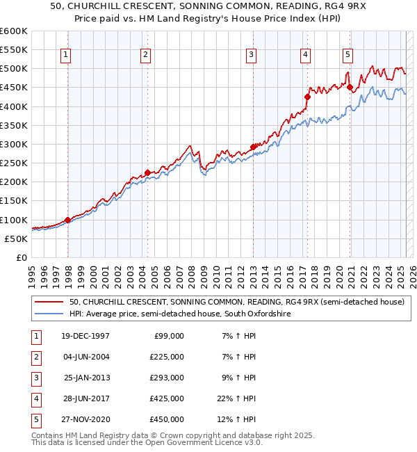 50, CHURCHILL CRESCENT, SONNING COMMON, READING, RG4 9RX: Price paid vs HM Land Registry's House Price Index