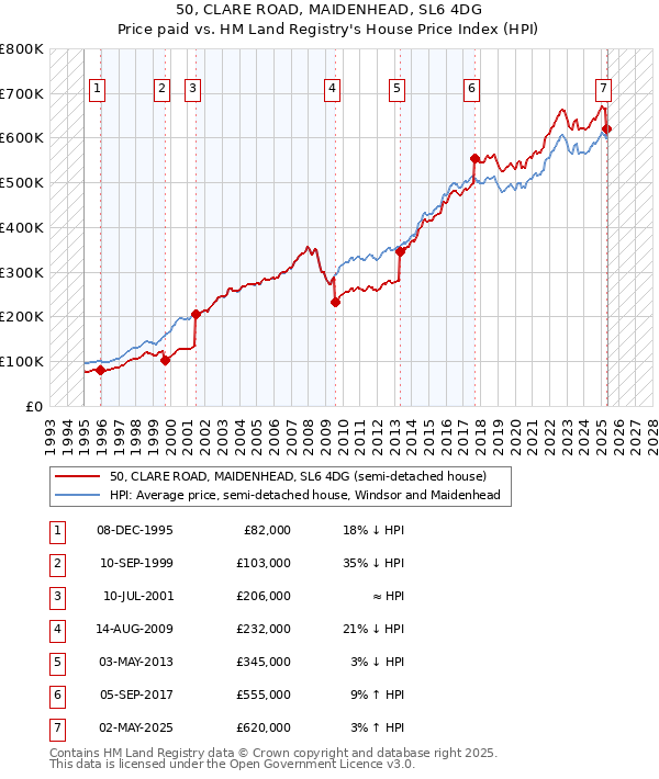 50, CLARE ROAD, MAIDENHEAD, SL6 4DG: Price paid vs HM Land Registry's House Price Index