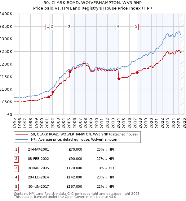 50, CLARK ROAD, WOLVERHAMPTON, WV3 9NP: Price paid vs HM Land Registry's House Price Index
