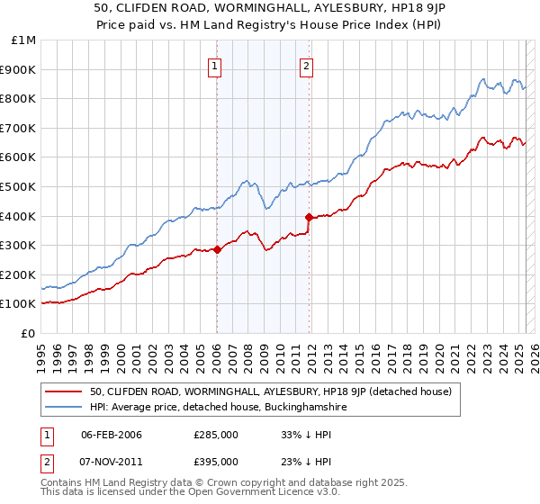 50, CLIFDEN ROAD, WORMINGHALL, AYLESBURY, HP18 9JP: Price paid vs HM Land Registry's House Price Index