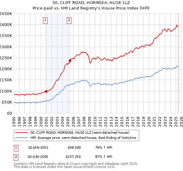 50, CLIFF ROAD, HORNSEA, HU18 1LZ: Price paid vs HM Land Registry's House Price Index