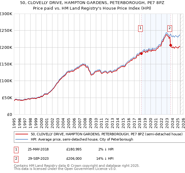 50, CLOVELLY DRIVE, HAMPTON GARDENS, PETERBOROUGH, PE7 8PZ: Price paid vs HM Land Registry's House Price Index