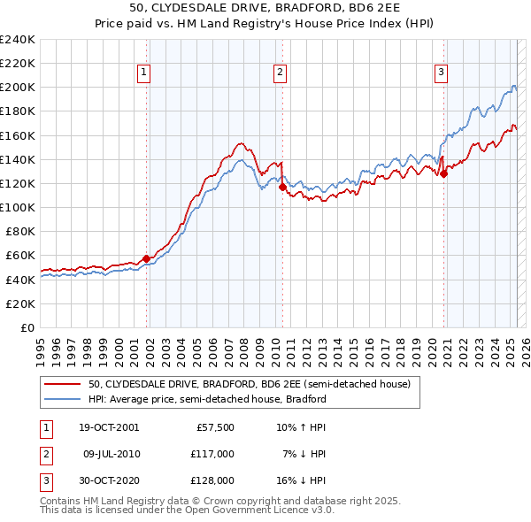 50, CLYDESDALE DRIVE, BRADFORD, BD6 2EE: Price paid vs HM Land Registry's House Price Index