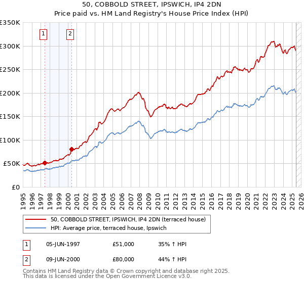 50, COBBOLD STREET, IPSWICH, IP4 2DN: Price paid vs HM Land Registry's House Price Index