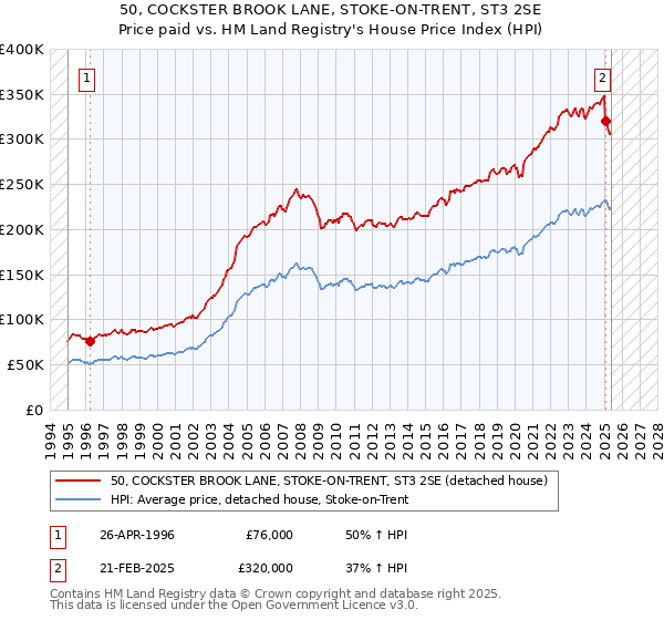 50, COCKSTER BROOK LANE, STOKE-ON-TRENT, ST3 2SE: Price paid vs HM Land Registry's House Price Index