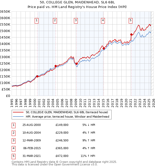 50, COLLEGE GLEN, MAIDENHEAD, SL6 6BL: Price paid vs HM Land Registry's House Price Index