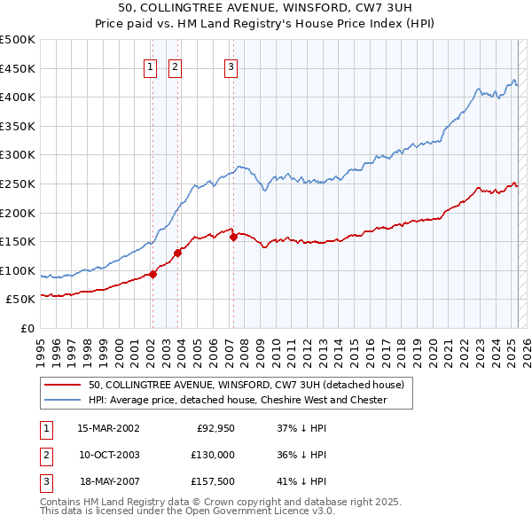 50, COLLINGTREE AVENUE, WINSFORD, CW7 3UH: Price paid vs HM Land Registry's House Price Index